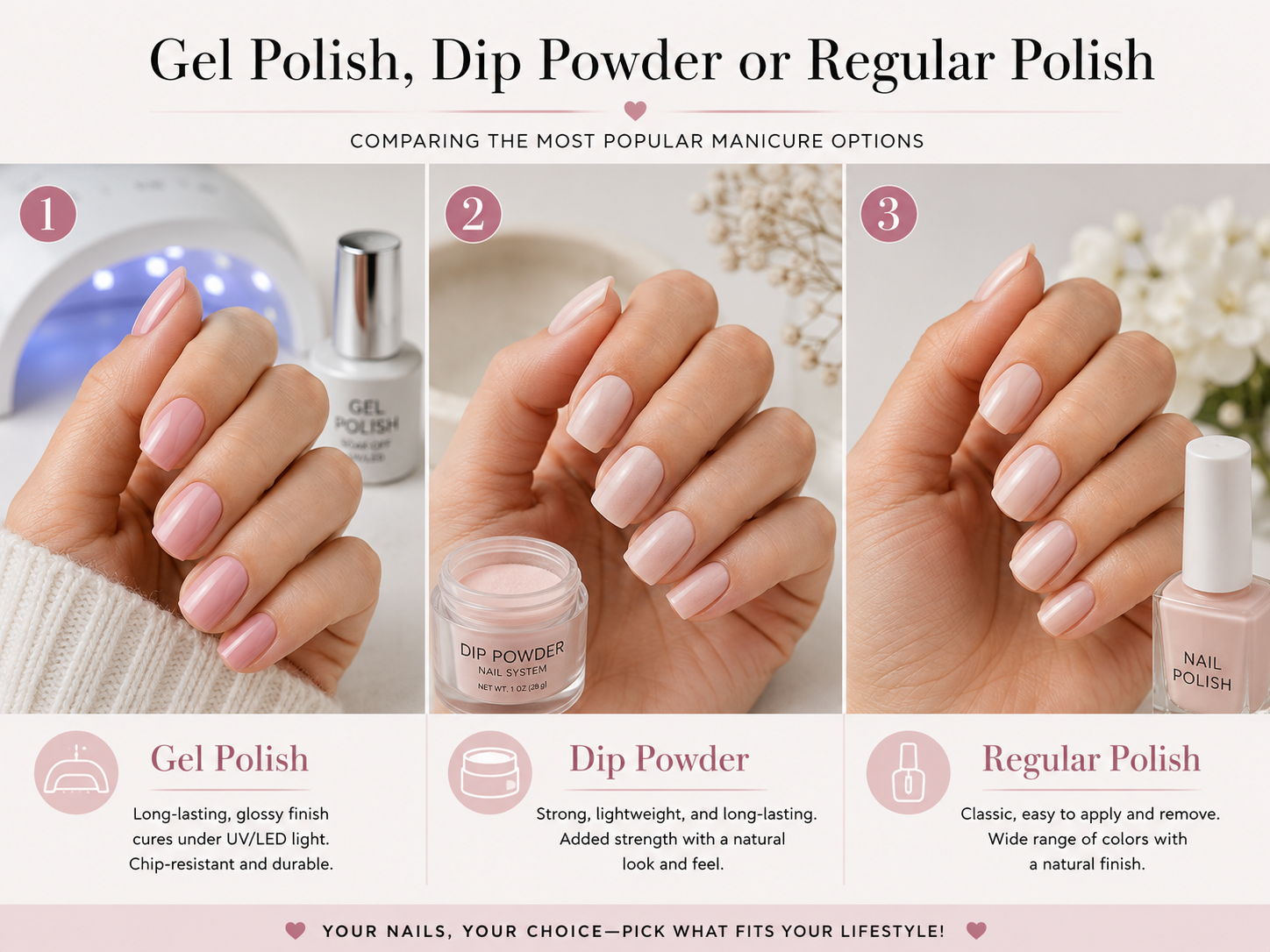 Three hands display gel polish, dip powder, and regular polish manicures with brief descriptions and icons comparing durability, application process, and finish for each nail option—perfect inspiration for back to school nail designs that suit every style.